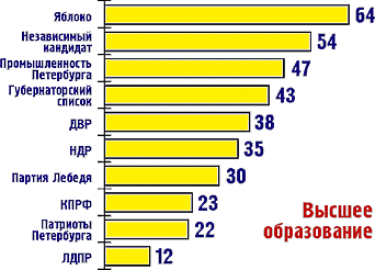 ������ �����������